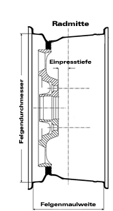 Felgenschnitt